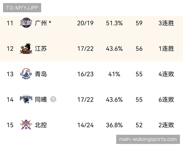 联赛格局洗牌中游混战加剧 十三队争夺季后赛席位
